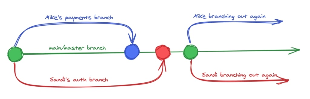 Git branching out